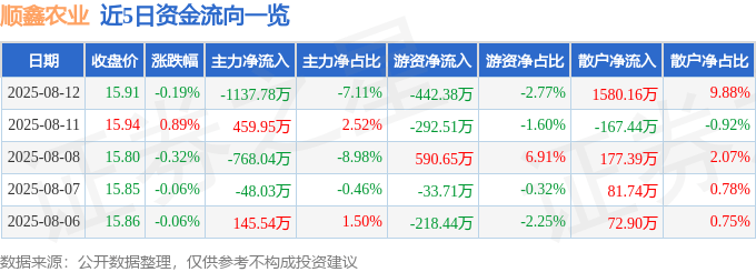 股票行情快报：顺鑫农业（000860）8月12日主力资金净卖出1137.78万元