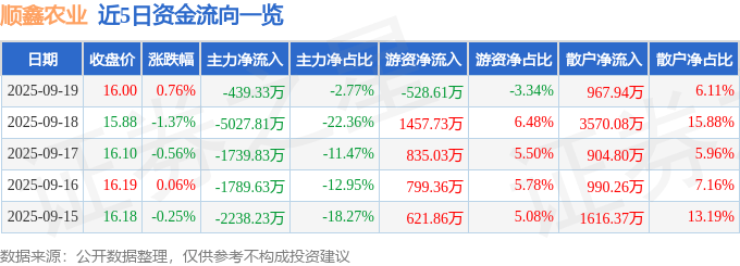 股票行情快报：顺鑫农业（000860）9月19日主力资金净卖出439.33万元