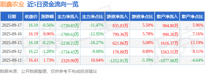 股票行情快报：顺鑫农业（000860）9月17日主力资金净卖出1739.83万元