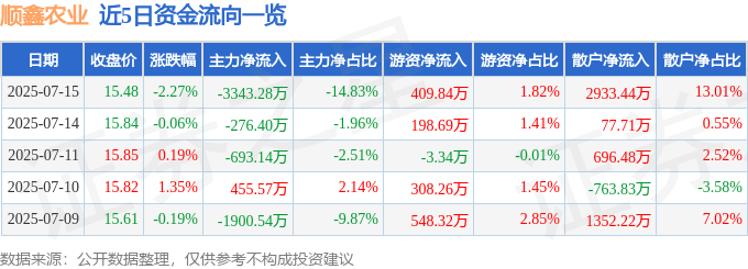 股票行情快报：顺鑫农业（000860）7月15日主力资金净卖出3343.28万元