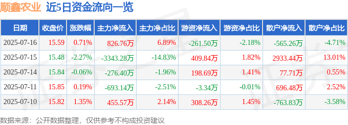 股票行情快报：顺鑫农业（000860）7月16日主力资金净买入826.76万元