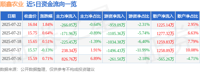 股票行情快报：顺鑫农业（000860）7月22日主力资金净卖出266.05万元