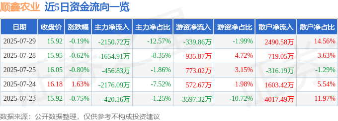 股票行情快报：顺鑫农业（000860）7月29日主力资金净卖出2150.72万元