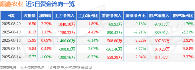 股票行情快报：顺鑫农业（000860）8月20日主力资金净买入1040.10万元