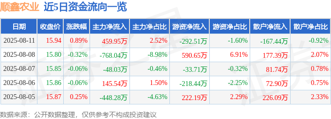 股票行情快报：顺鑫农业（000860）8月11日主力资金净买入459.95万元