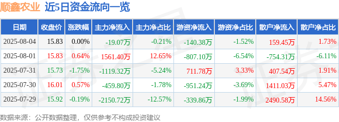 股票行情快报：顺鑫农业（000860）8月4日主力资金净卖出19.07万元