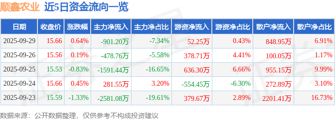 股票行情快报：顺鑫农业（000860）9月29日主力资金净卖出901.20万元