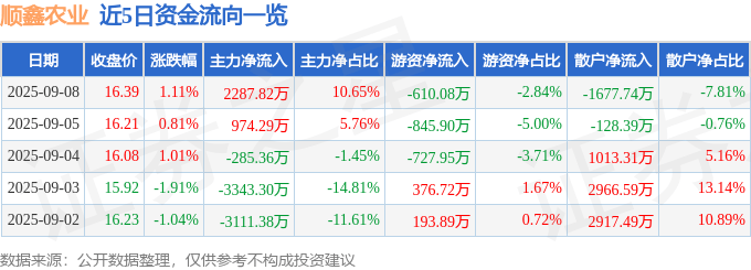 股票行情快报：顺鑫农业（000860）9月8日主力资金净买入2287.82万元