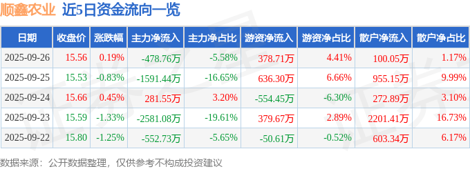 股票行情快报：顺鑫农业（000860）9月26日主力资金净卖出478.76万元