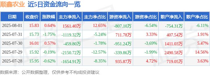 股票行情快报：顺鑫农业（000860）8月1日主力资金净买入1561.40万元