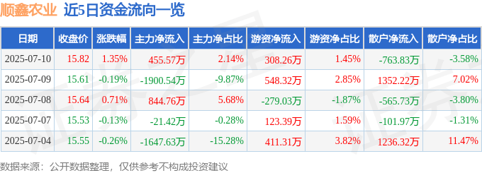 股票行情快报：顺鑫农业（000860）7月10日主力资金净买入455.57万元
