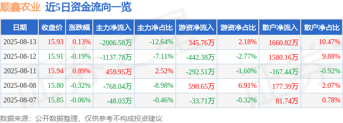 股票行情快报：顺鑫农业（000860）8月13日主力资金净卖出2006.58万元