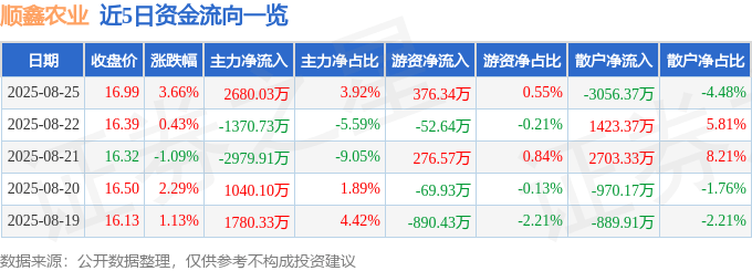 股票行情快报：顺鑫农业（000860）8月25日主力资金净买入2680.03万元