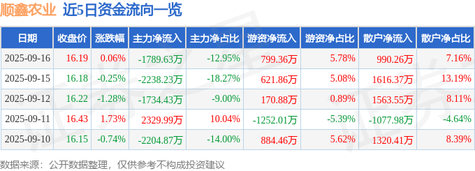 股票行情快报：顺鑫农业（000860）9月16日主力资金净卖出1789.63万元