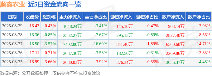 股票行情快报：顺鑫农业（000860）8月29日主力资金净卖出1048.24万元
