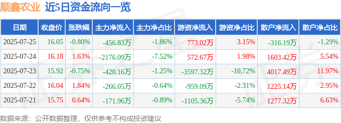 股票行情快报：顺鑫农业（000860）7月25日主力资金净卖出456.83万元