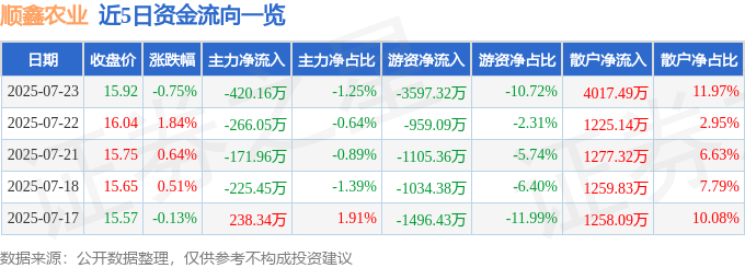 股票行情快报：顺鑫农业（000860）7月23日主力资金净卖出420.16万元