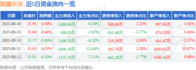 股票行情快报：顺鑫农业（000860）8月18日主力资金净卖出1406.66万元