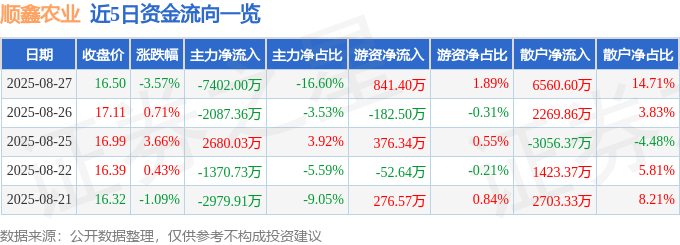 股票行情快报：顺鑫农业（000860）8月27日主力资金净卖出7402.00万元