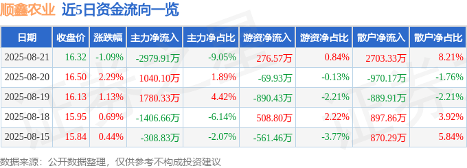 股票行情快报：顺鑫农业（000860）8月21日主力资金净卖出2979.91万元