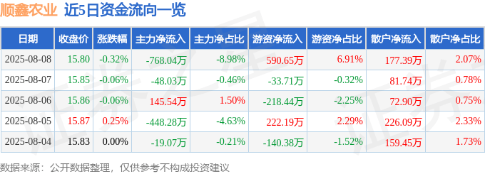股票行情快报：顺鑫农业（000860）8月8日主力资金净卖出768.04万元