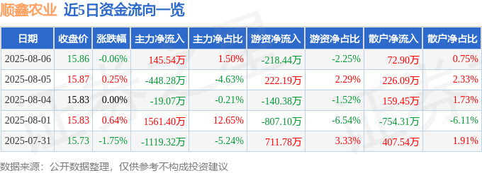 股票行情快报：顺鑫农业（000860）8月6日主力资金净买入145.54万元