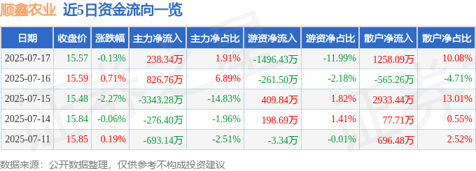 股票行情快报：顺鑫农业（000860）7月17日主力资金净买入238.34万元