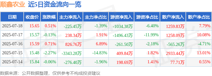 股票行情快报：顺鑫农业（000860）7月18日主力资金净卖出225.45万元