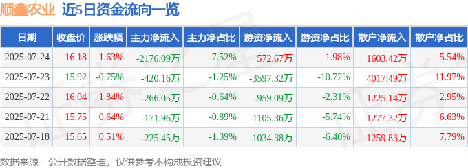 股票行情快报：顺鑫农业（000860）7月24日主力资金净卖出2176.09万元