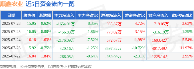 股票行情快报：顺鑫农业（000860）7月28日主力资金净卖出1654.91万元