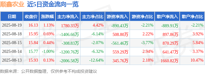 股票行情快报：顺鑫农业（000860）8月19日主力资金净买入1780.33万元