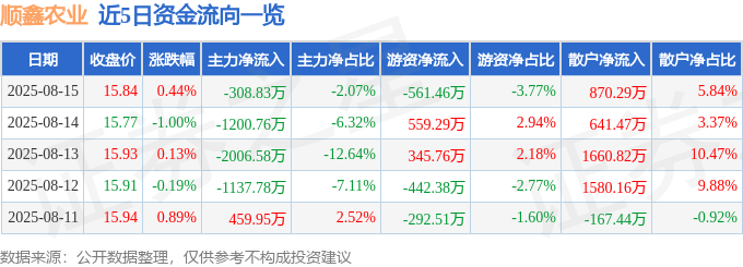 股票行情快报：顺鑫农业（000860）8月15日主力资金净卖出308.83万元