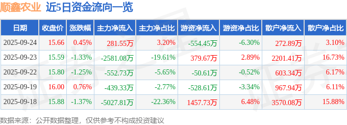 股票行情快报：顺鑫农业（000860）9月24日主力资金净买入281.55万元