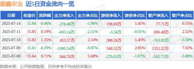 股票行情快报：顺鑫农业（000860）7月14日主力资金净卖出276.40万元