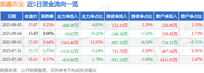 股票行情快报：顺鑫农业（000860）8月5日主力资金净卖出448.28万元