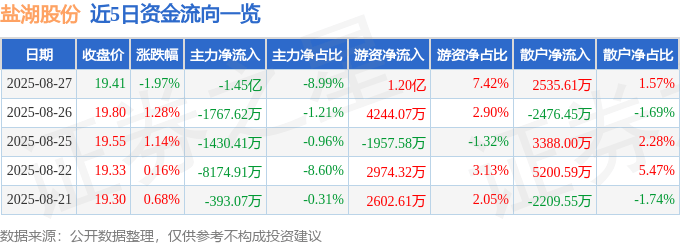 股票行情快报：盐湖股份（000792）8月27日主力资金净卖出1.45亿元
