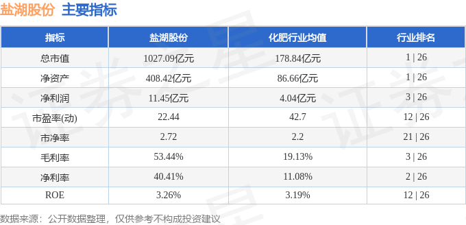 股票行情快报：盐湖股份（000792）8月27日主力资金净卖出1.45亿元