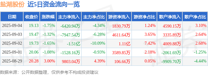 股票行情快报：盐湖股份（000792）9月4日主力资金净卖出6420.94万元