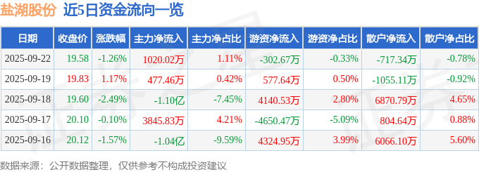 股票行情快报：盐湖股份（000792）9月22日主力资金净买入1020.02万元