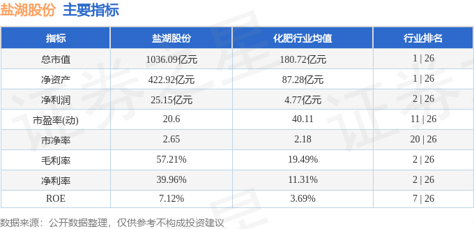 股票行情快报：盐湖股份（000792）9月22日主力资金净买入1020.02万元