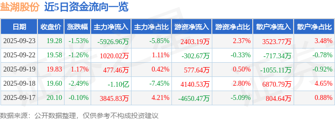 股票行情快报：盐湖股份（000792）9月23日主力资金净卖出5926.96万元