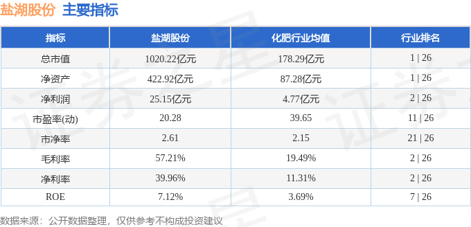 股票行情快报：盐湖股份（000792）9月23日主力资金净卖出5926.96万元