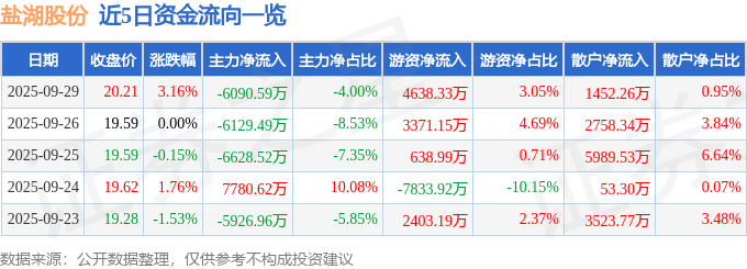 股票行情快报：盐湖股份（000792）9月29日主力资金净卖出6090.59万元