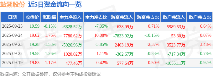 股票行情快报：盐湖股份（000792）9月25日主力资金净卖出6628.52万元