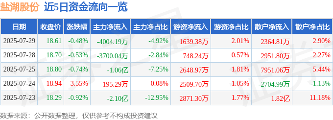 股票行情快报：盐湖股份（000792）7月29日主力资金净卖出4004.19万元