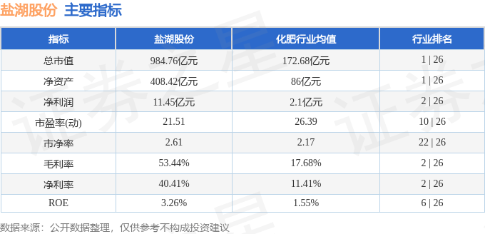 股票行情快报：盐湖股份（000792）7月29日主力资金净卖出4004.19万元