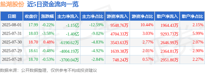 股票行情快报：盐湖股份（000792）8月1日主力资金净卖出1.15亿元
