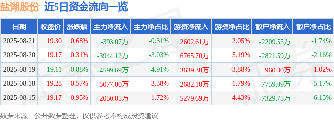 股票行情快报：盐湖股份（000792）8月21日主力资金净卖出393.07万元