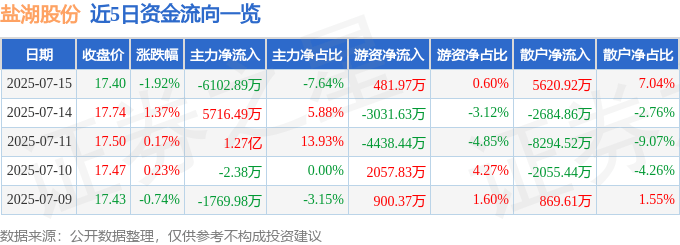 股票行情快报：盐湖股份（000792）7月15日主力资金净卖出6102.89万元