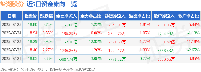 股票行情快报：盐湖股份（000792）7月25日主力资金净卖出1.06亿元